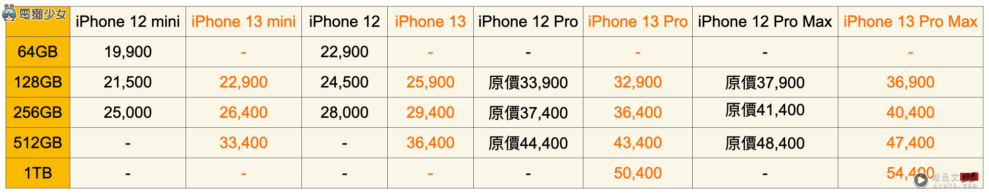 旧机降价 4000！iPhone 12、iPhone 13 系列价格比较 只差 1400 你会选谁？ 数码科技 图3张